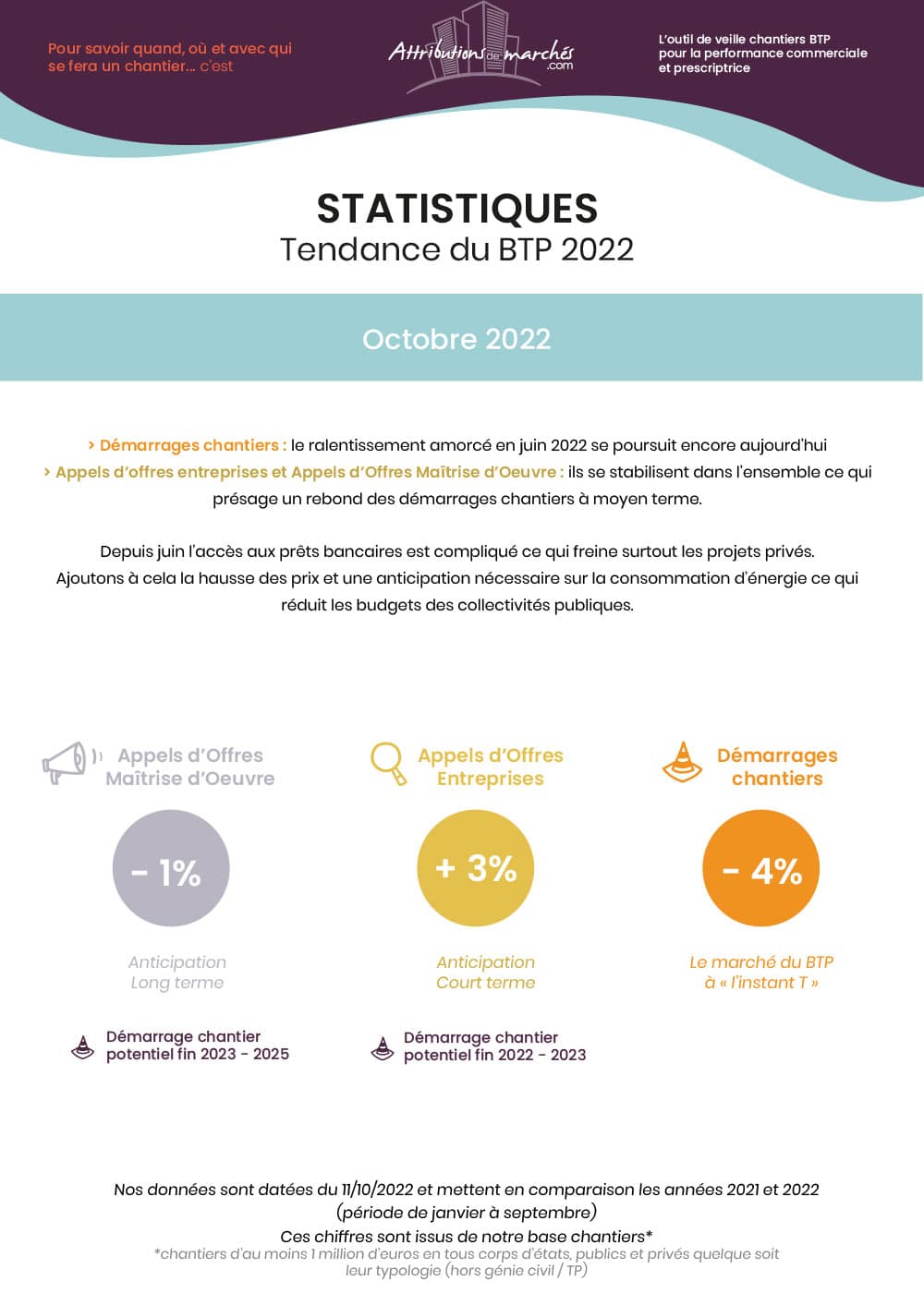 visuel newsletter statistiques btp octobre 2022