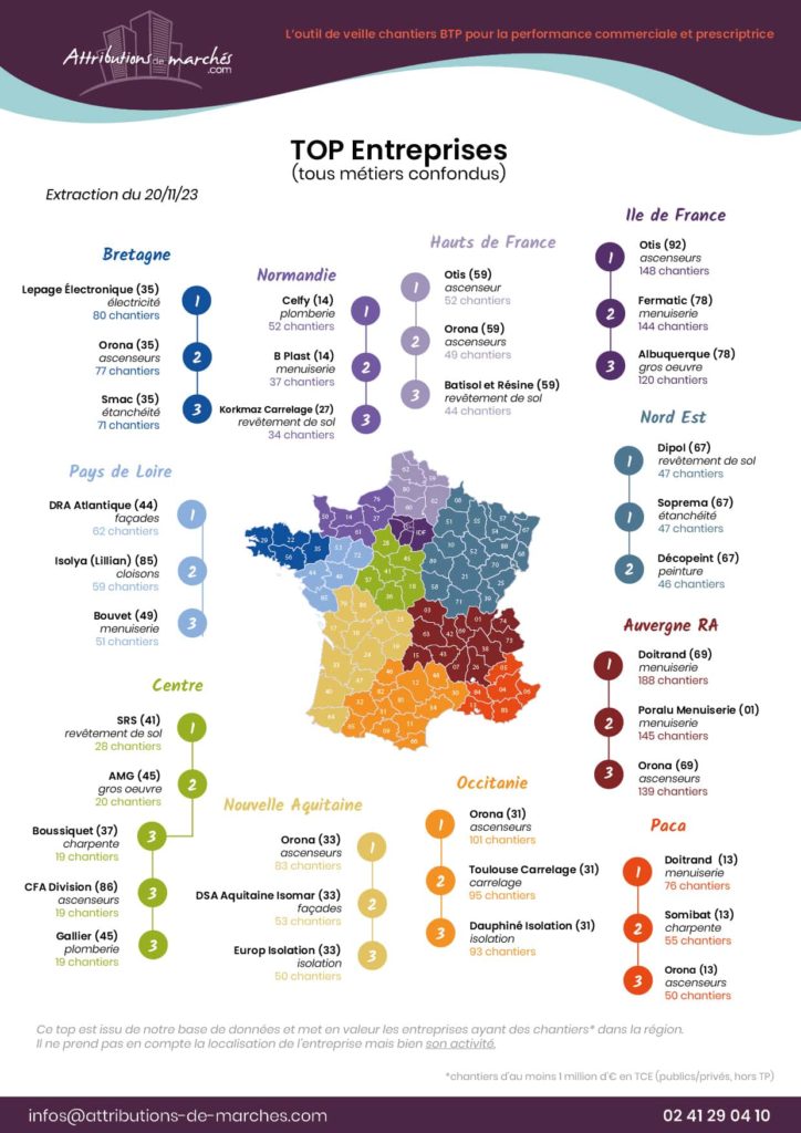 top 3 entreprises france metropolitaine novembre23