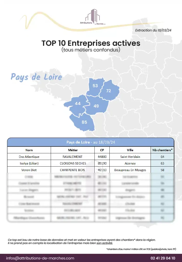 visuel neswletter top 10 entreprises pays de loire mars 2024